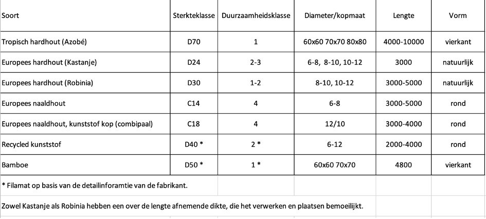 Details soorten hout beschoeiing palen